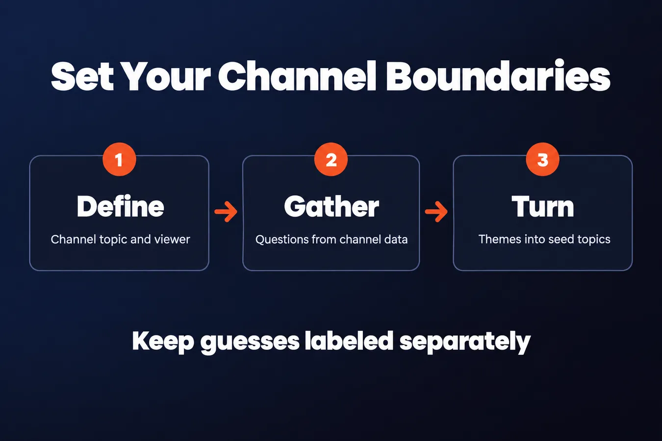 Set Your Channel Boundaries: Define Channel topic and viewer, Gather Questions from channel data, Turn Themes into seed topics