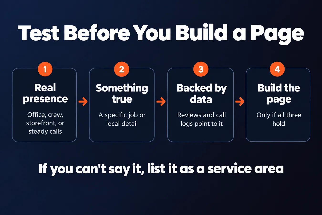 Test Before You Build a Page: Real presence Office, crew, storefront, or steady calls, Something true A specific job or local detail, Backed by data Reviews and call logs point to it, Build the page Only if all three hold