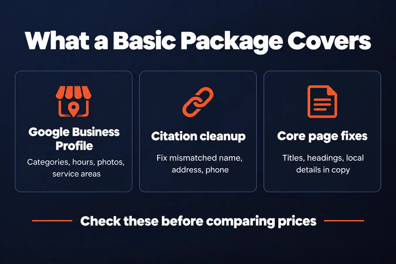 What a Basic Package Covers: Google Business Profile Categories, hours, photos, service areas, Citation cleanup Fix mismatched name, address, phone, Core page fixes Titles, headings, local details in copy