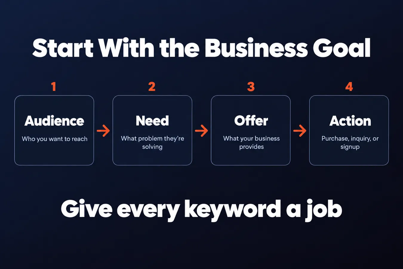 Start With the Business Goal: Audience Who you want to reach, Need What problem they’re solving, Offer What your business provides, Action Purchase, inquiry, or signup