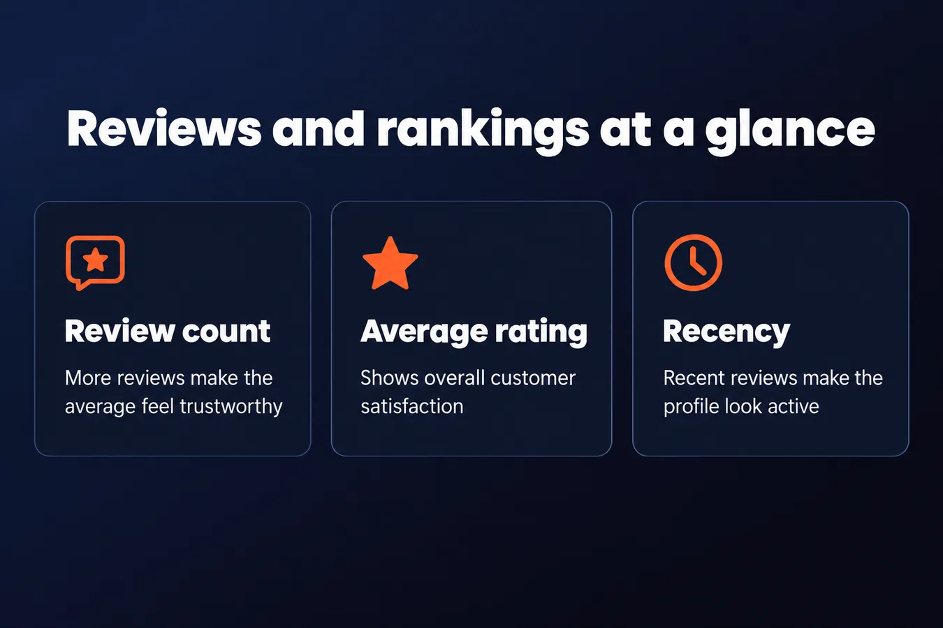 Reviews and rankings at a glance: Review count More reviews make the average feel trustworthy, Average rating Shows overall customer satisfaction, Recency Recent reviews make the profile look active