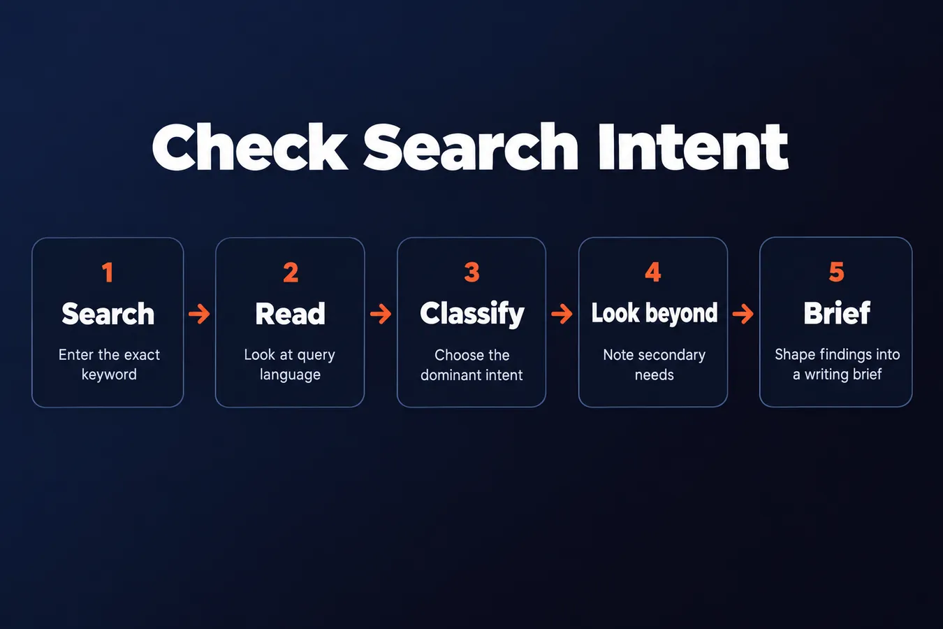 Check Search Intent: Search Enter the exact keyword, Read Look at query language, Classify Choose the dominant intent, Look beyond Note secondary needs, Brief Shape findings into a writing brief