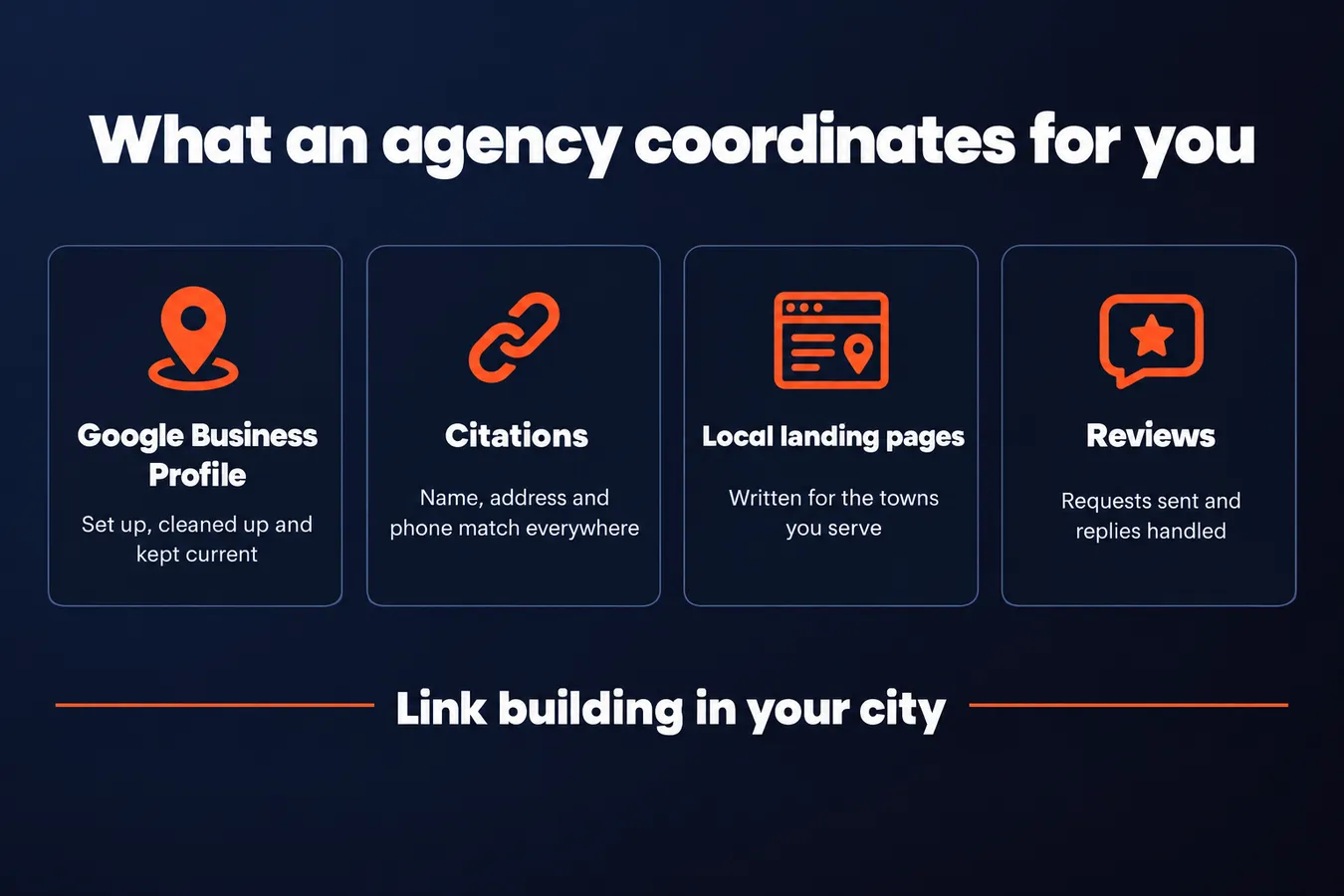 What an agency coordinates for you: Google Business Profile Set up, cleaned up and kept current, Citations Name, address and phone match everywhere, Local landing pages Written for the towns you serve, Reviews Requests sent and replies handled