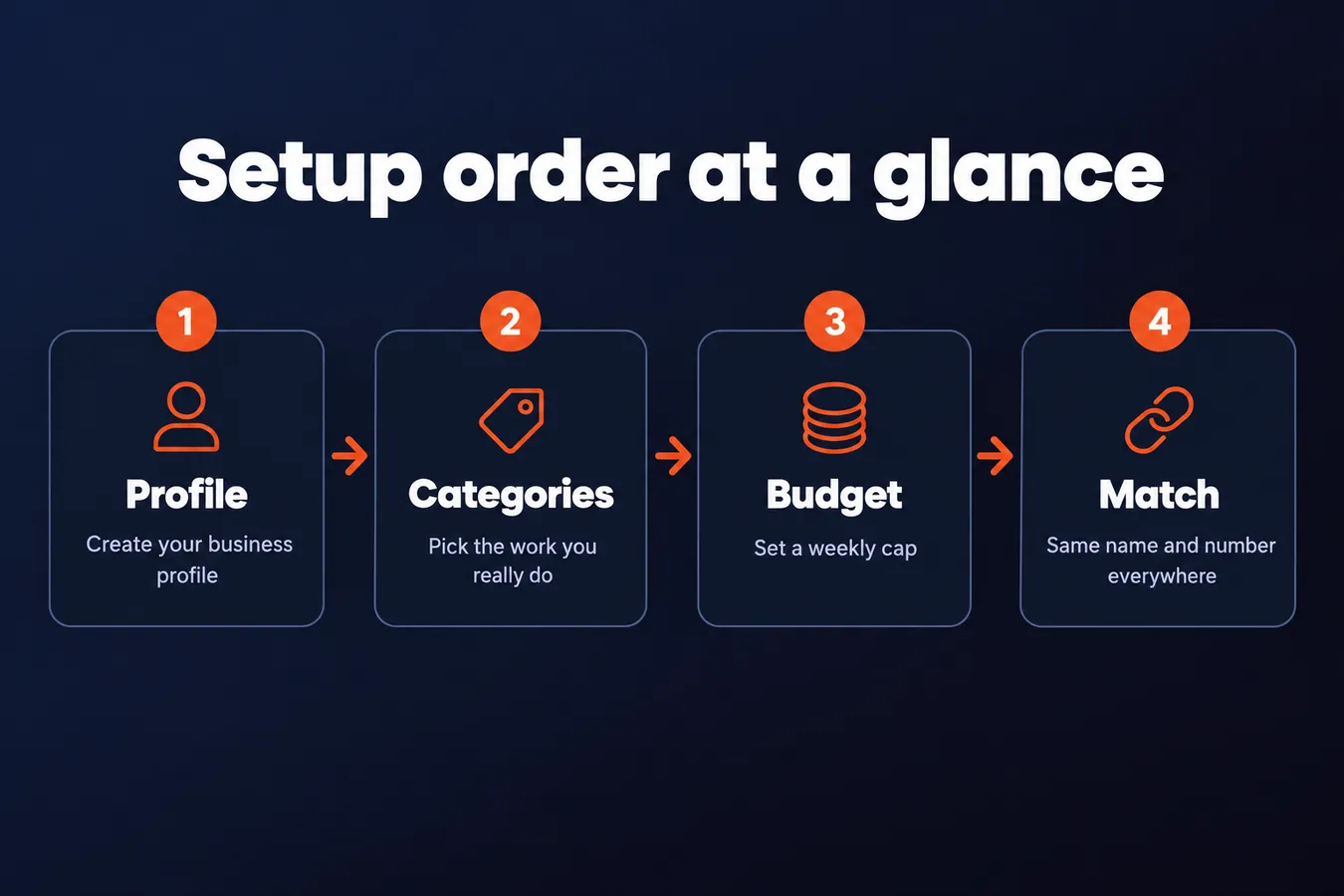 Setup order at a glance: Profile Create your business profile, Categories Pick the work you really do, Budget Set a weekly cap, Match Same name and number everywhere