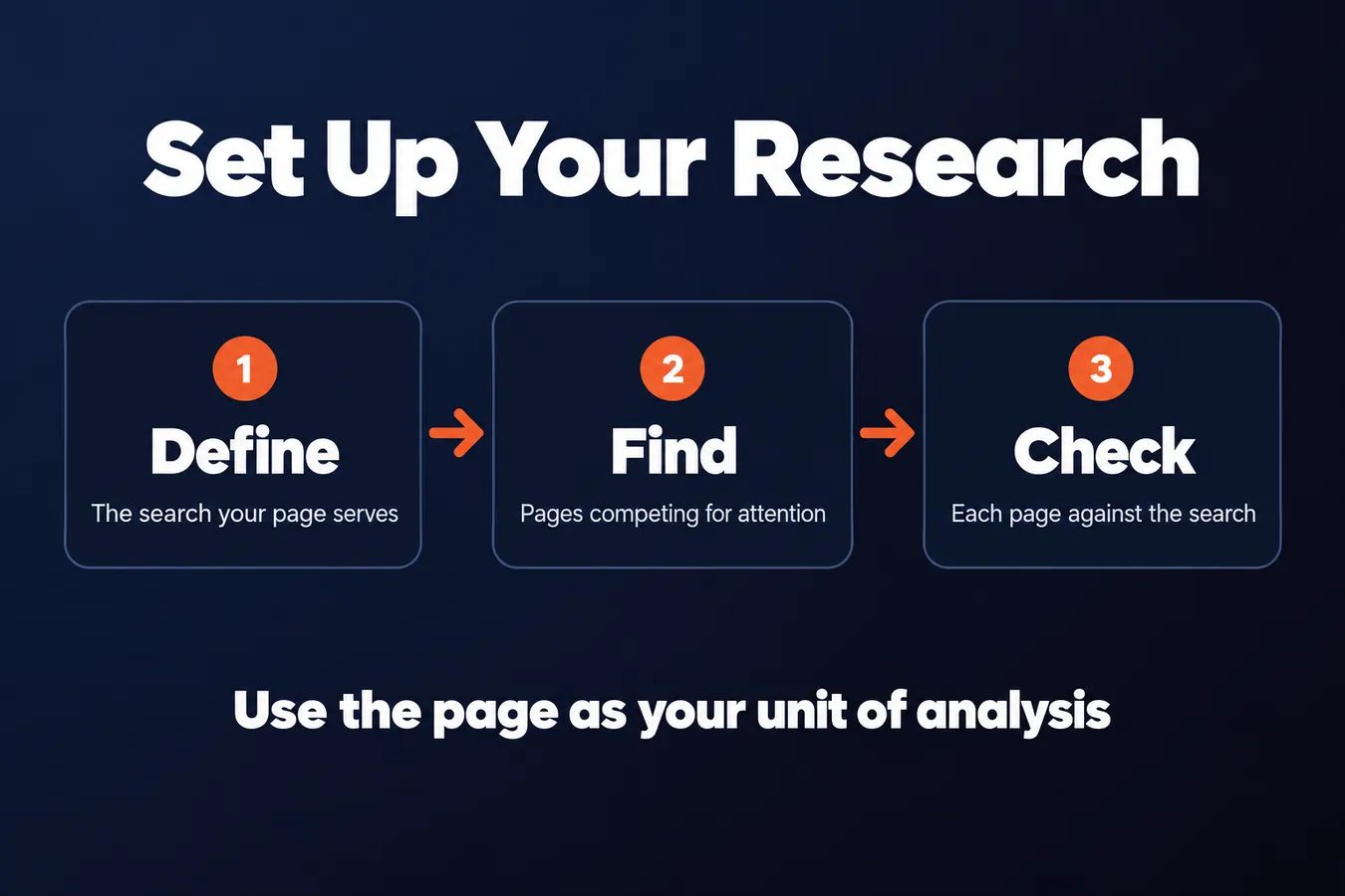 Set Up Your Research: Define The search your page serves, Find Pages competing for attention, Check Each page against the search
