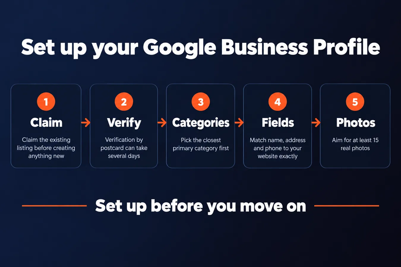 Set up your Google Business Profile: Claim Claim the existing listing before creating anything new, Verify Verification by postcard can take several days, Categories Pick the closest primary category first, Fields Match name, address and phone to your website exactly, Photos Aim for at least 15 real