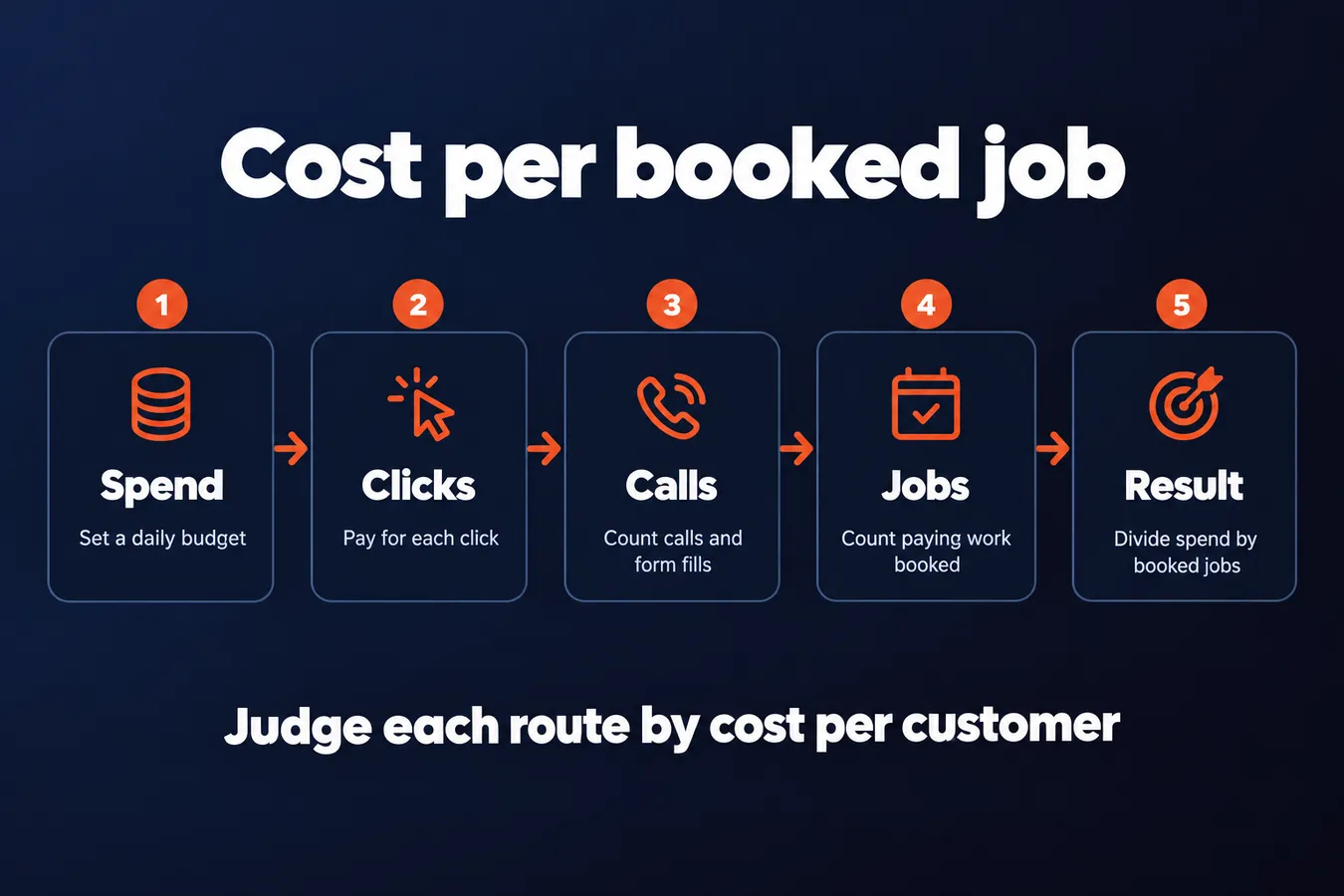 Cost per booked job: Spend Set a daily budget, Clicks Pay for each click, Calls Count calls and form fills, Jobs Count paying work booked, Result Divide spend by booked jobs
