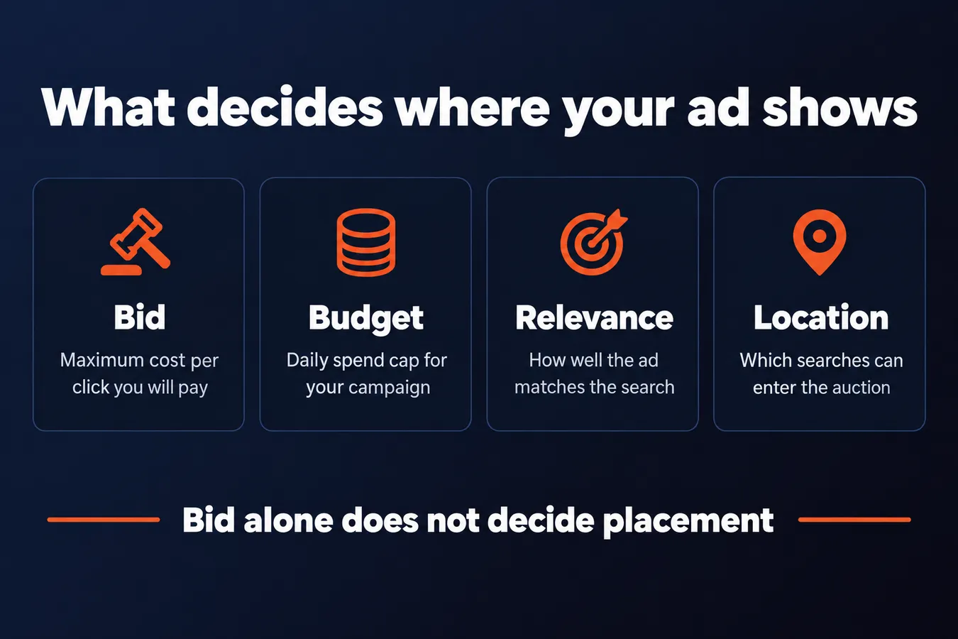 What decides where your ad shows: Bid Maximum cost per click you will pay, Budget Daily spend cap for your campaign, Relevance How well the ad matches the search, Location Which searches can enter the auction