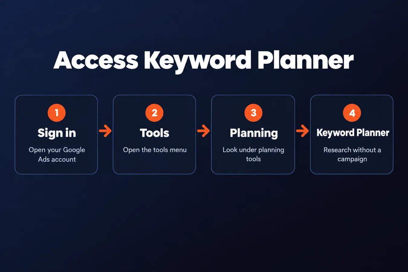 Access Keyword Planner: Sign in Open your Google Ads account, Tools Open the tools menu, Planning Look under planning tools, Keyword Planner Research without a campaign