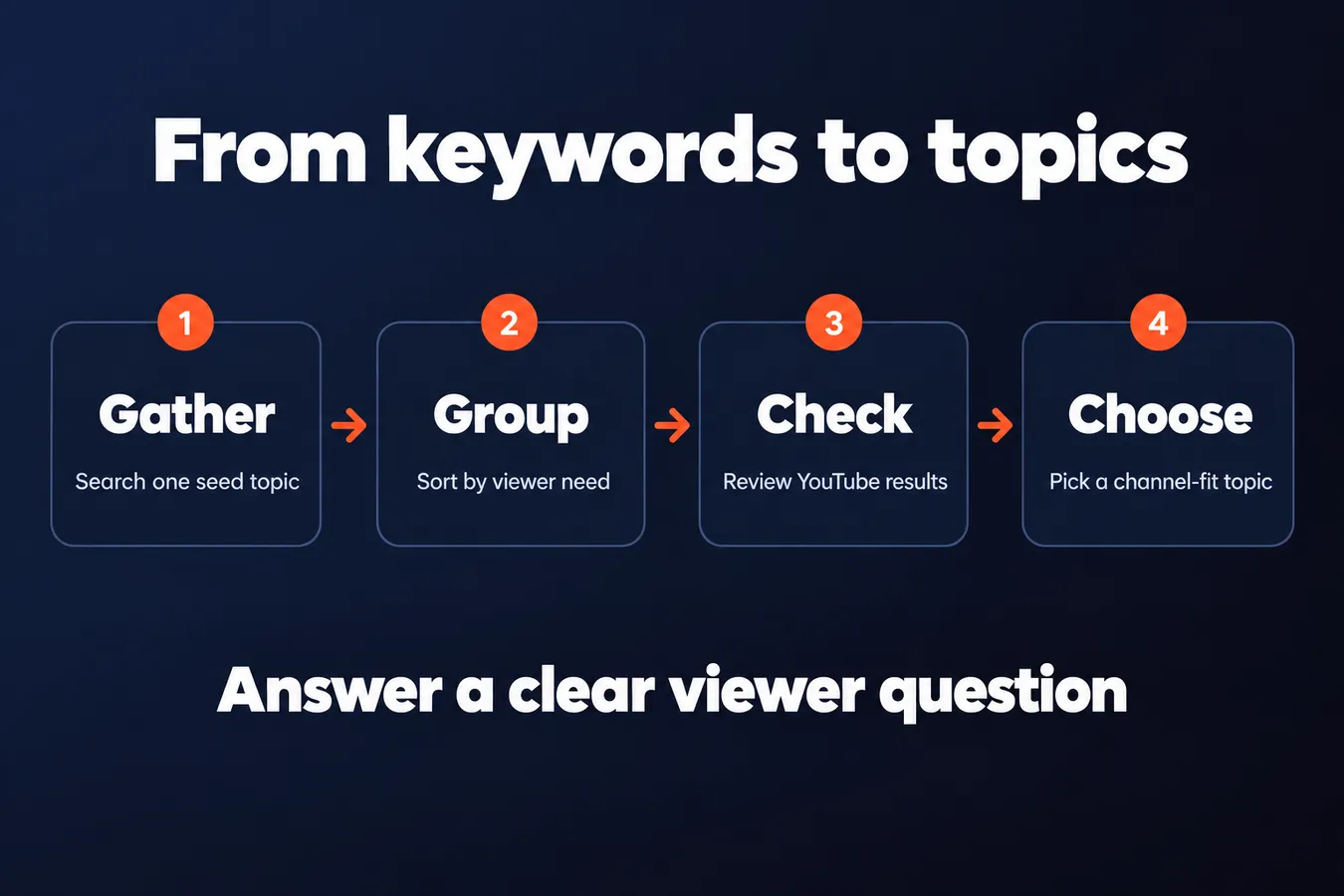 From keywords to topics: Gather Search one seed topic, Group Sort by viewer need, Check Review YouTube results, Choose Pick a channel-fit topic