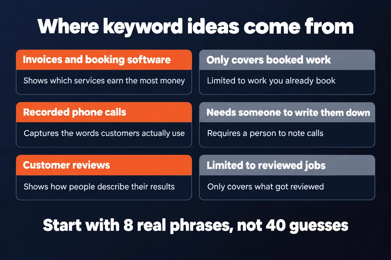Where keyword ideas come from: Invoices and booking software Shows which services earn the most money, Only covers booked work Limited to work you already book, Recorded phone calls Captures the words customers actually use, Needs someone to write them down Requires a person to note calls, Customer 