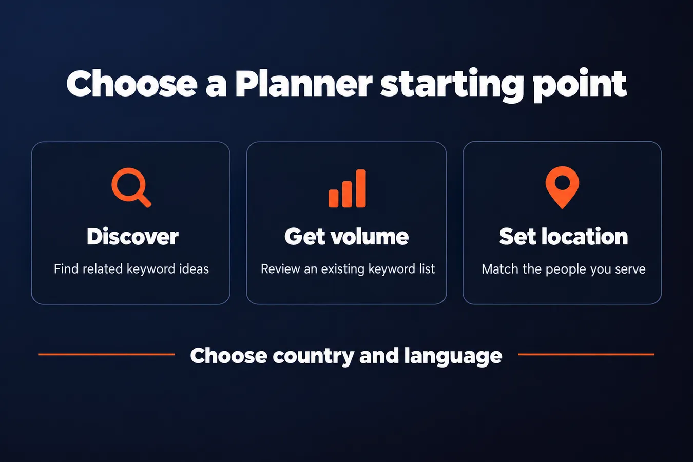 Choose a Planner starting point: Discover Find related keyword ideas, Get volume Review an existing keyword list, Set location Match the people you serve