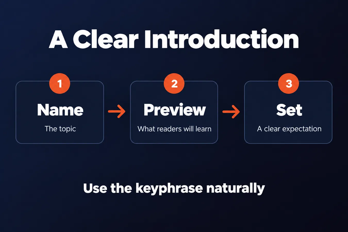 A Clear Introduction: Name The topic, Preview What readers will learn, Set A clear expectation