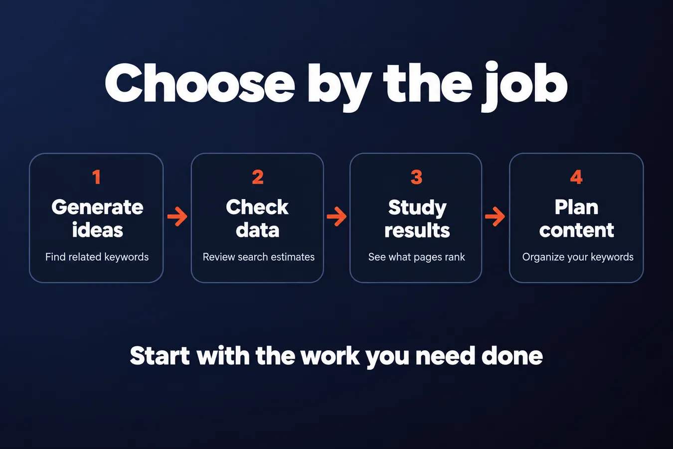 Choose by the job: Generate ideas Find related keywords, Check data Review search estimates, Study results See what pages rank, Plan content Organize your keywords