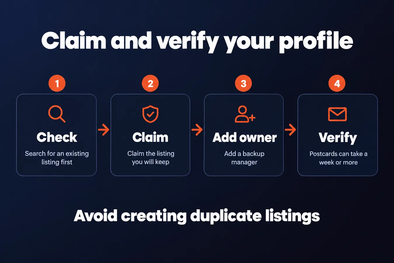 Claim and verify your profile: Check Search for an existing listing first, Claim Claim the listing you will keep, Add owner Add a backup manager, Verify Postcards can take a week or more