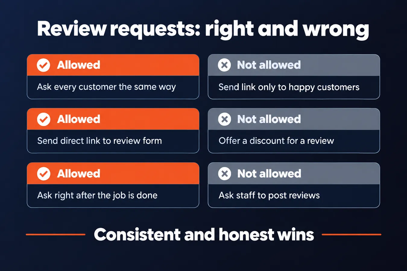 Review requests: right and wrong: Allowed Ask every customer the same way, Not allowed Send link only to happy customers, Allowed Send direct link to review form, Not allowed Offer a discount for a review, Allowed Ask right after the job is done, Not allowed Ask staff to post reviews