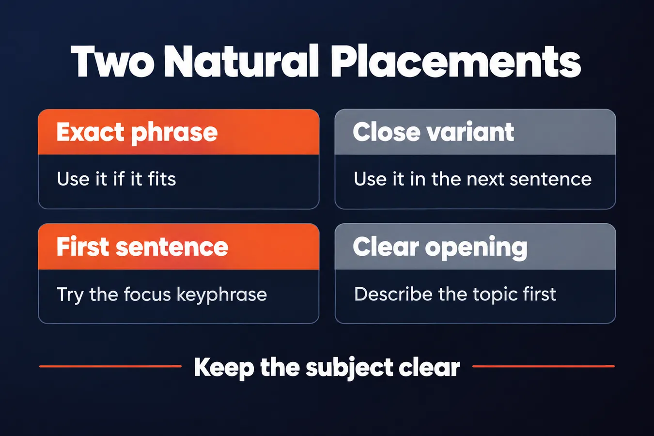 Two Natural Placements: Exact phrase Use it if it fits, Close variant Use it in the next sentence, First sentence Try the focus keyphrase, Clear opening Describe the topic first