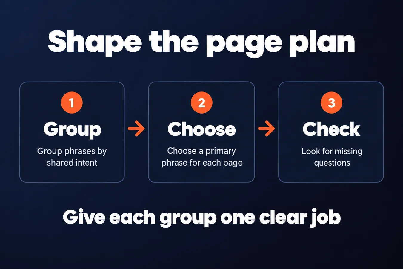 Shape the page plan: Group Group phrases by shared intent, Choose Choose a primary phrase for each page, Check Look for missing questions