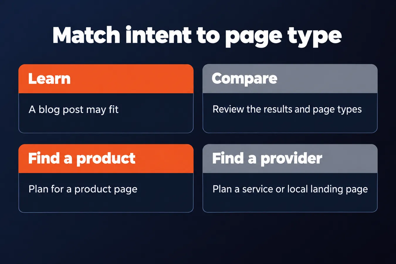 Match intent to page type: Learn A blog post may fit, Compare Review the results and page types, Find a product Plan for a product page, Find a provider Plan a service or local landing page
