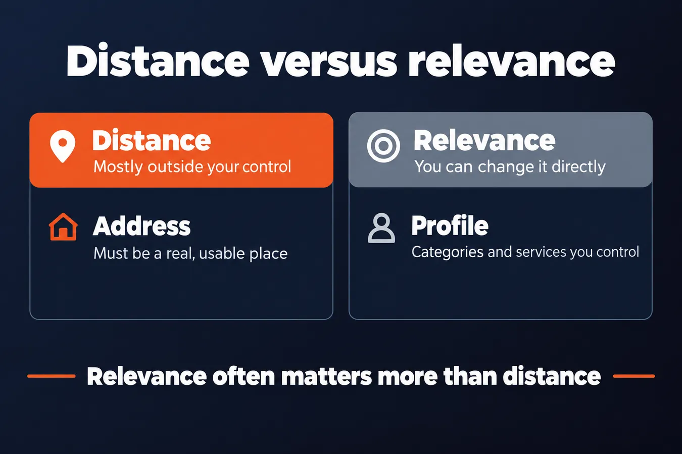 Distance versus relevance: Distance Mostly outside your control, Relevance You can change it directly, Address Must be a real, usable place, Profile Categories and services you control
