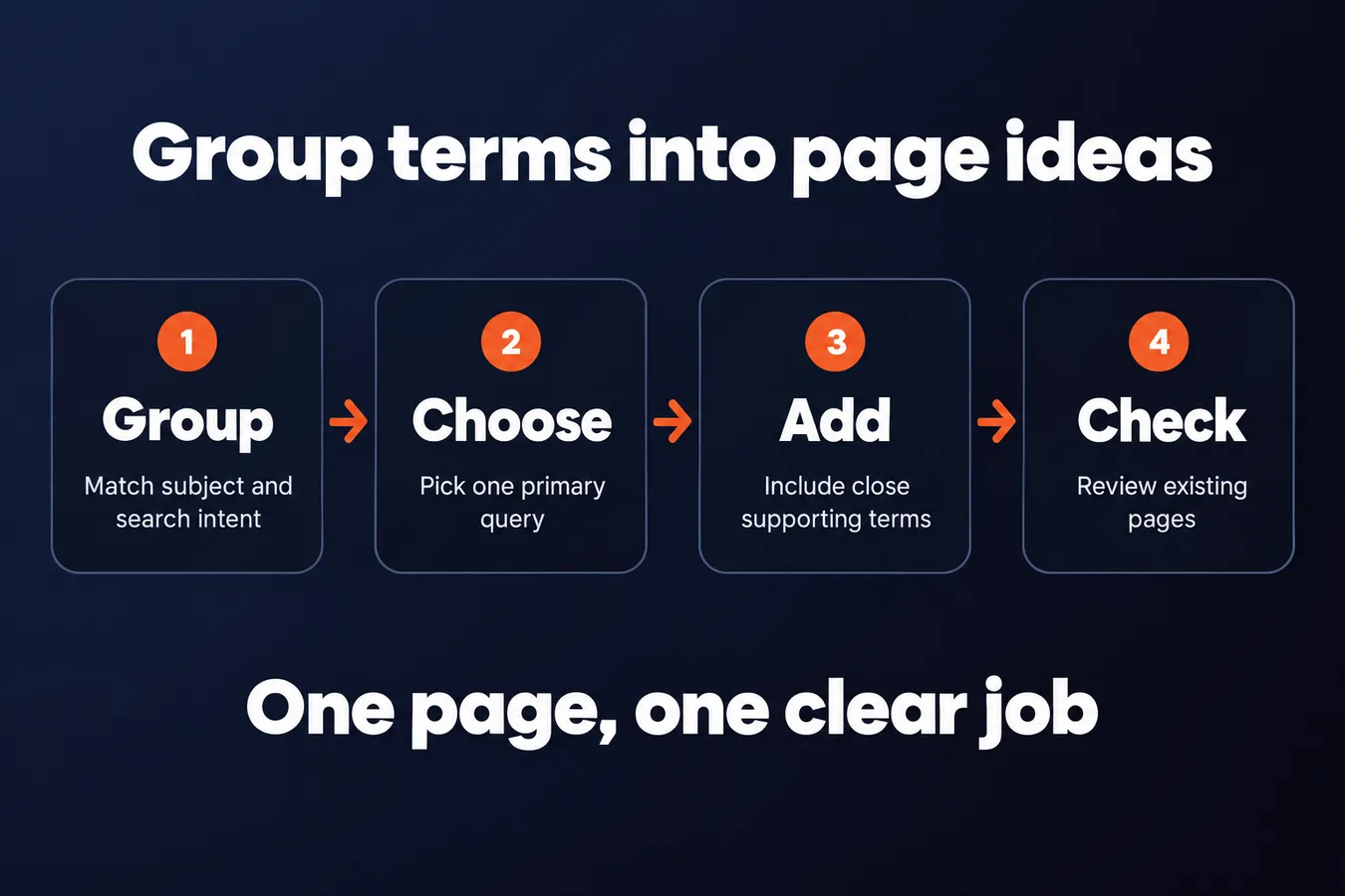 Group terms into page ideas: Group Match subject and search intent, Choose Pick one primary query, Add Include close supporting terms, Check Review existing pages