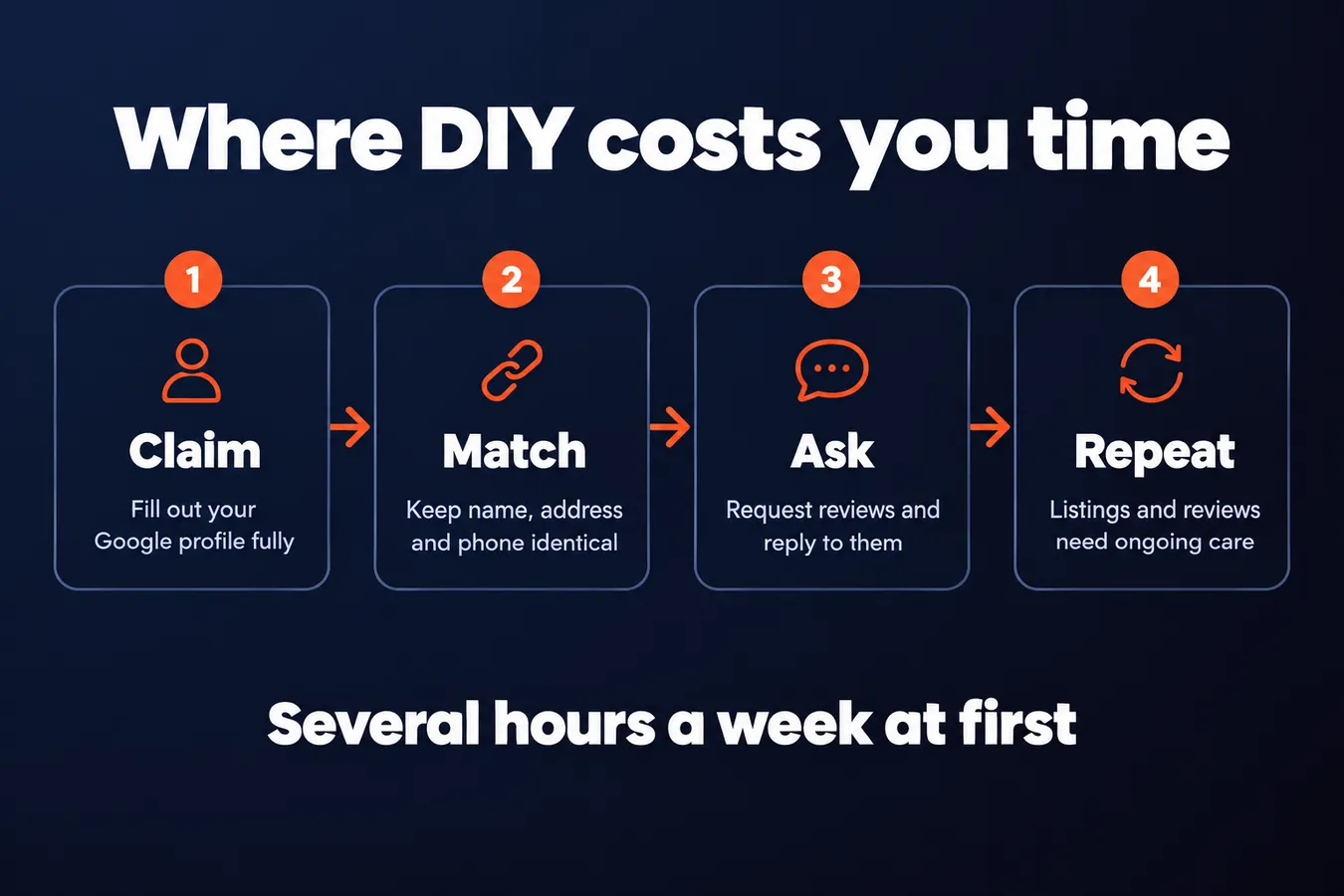 Where DIY costs you time: Claim Fill out your Google profile fully, Match Keep name, address and phone identical, Ask Request reviews and reply to them, Repeat Listings and reviews need ongoing care