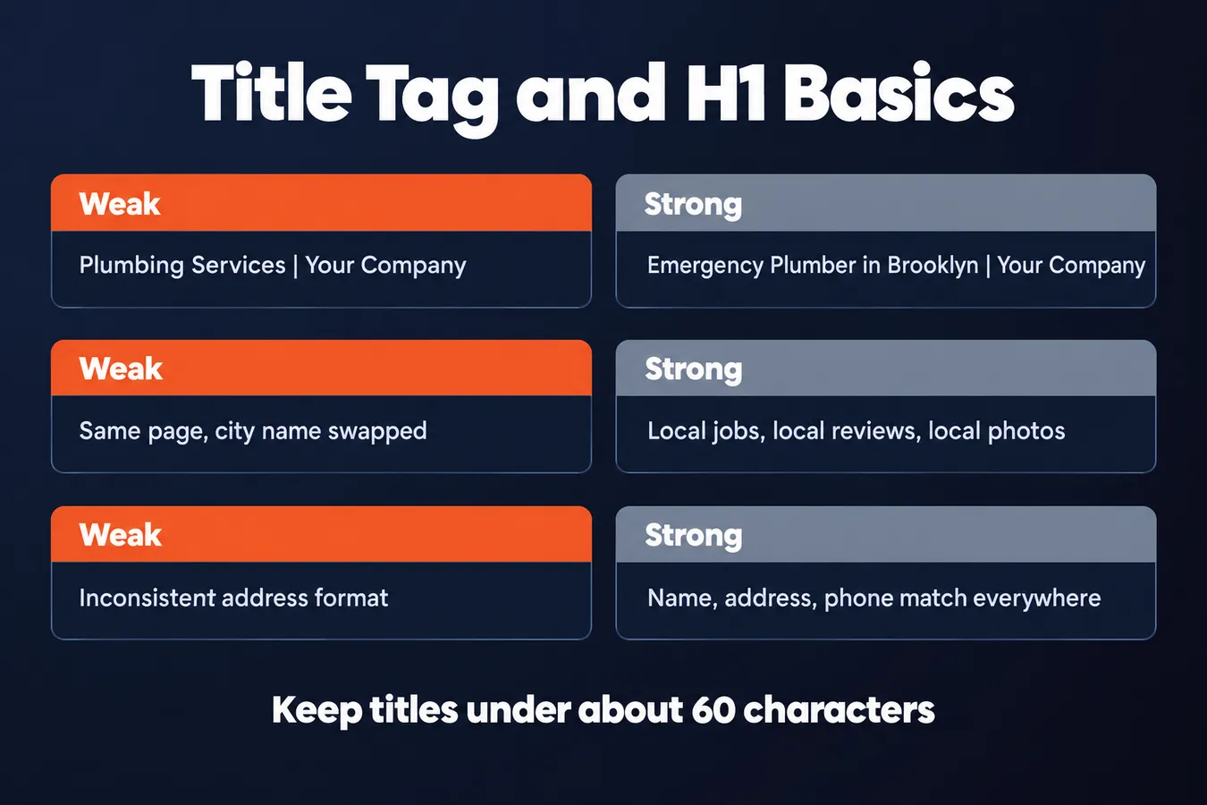 Title Tag and H1 Basics: Weak Plumbing Services | Your Company, Strong Emergency Plumber in Brooklyn | Your Company, Weak Same page, city name swapped, Strong Local jobs, local reviews, local photos, Weak Inconsistent address format, Strong Name, address, phone match everywhere