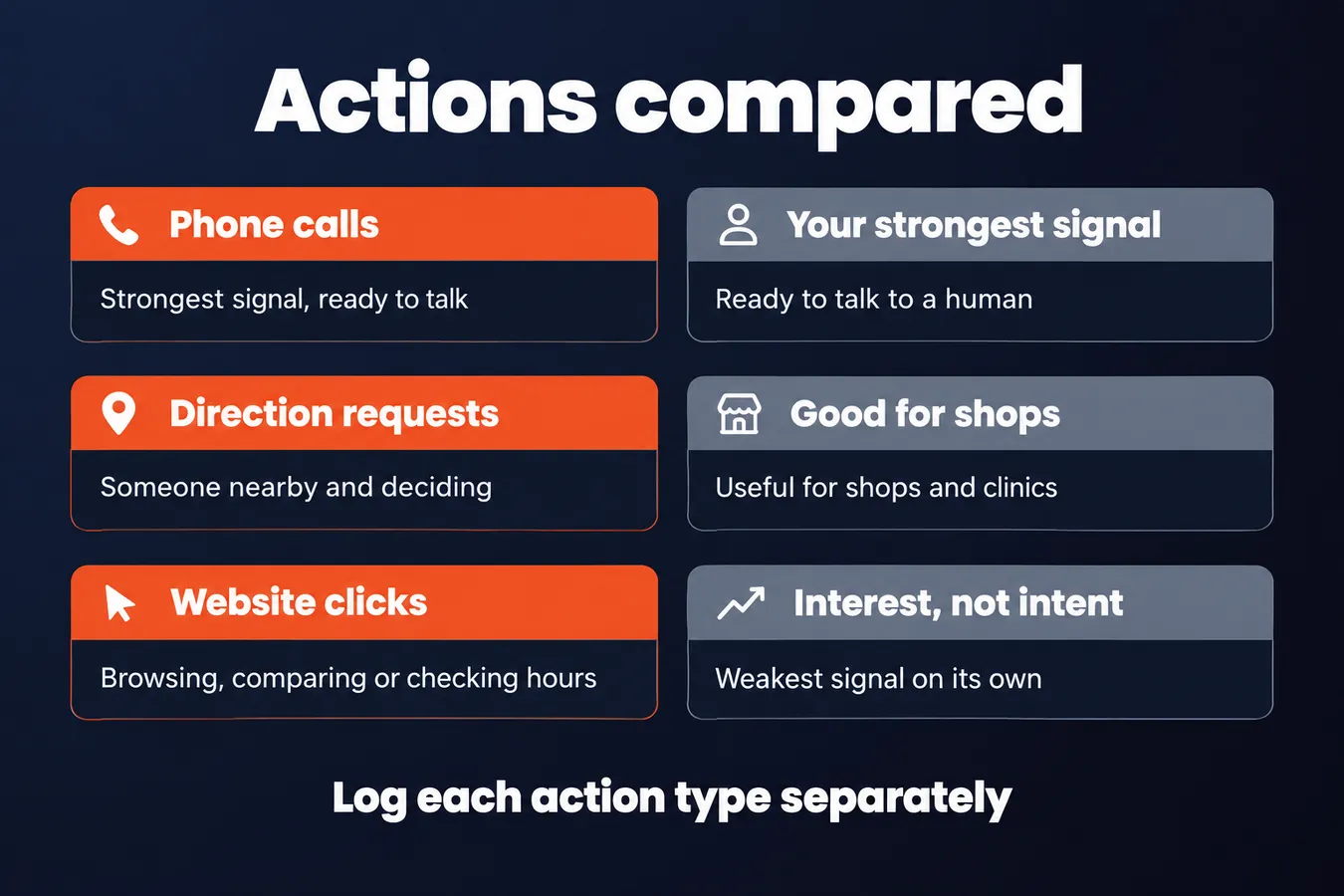 Actions compared: Phone calls Strongest signal, ready to talk, Your strongest signal Ready to talk to a human, Direction requests Someone nearby and deciding, Good for shops Useful for shops and clinics, Website clicks Browsing, comparing or checking hours, Interest, not intent Weakest signal on its