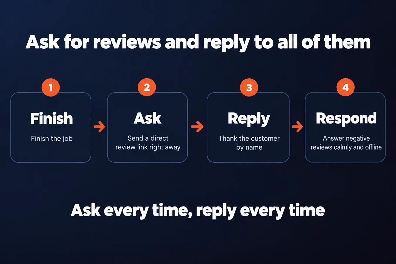 Ask for reviews and reply to all of them: Finish Finish the job, Ask Send a direct review link right away, Reply Thank the customer by name, Respond Answer negative reviews calmly and offline