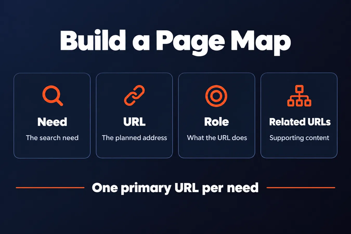 Build a Page Map: Need The search need, URL The planned address, Role What the URL does, Related URLs Supporting content