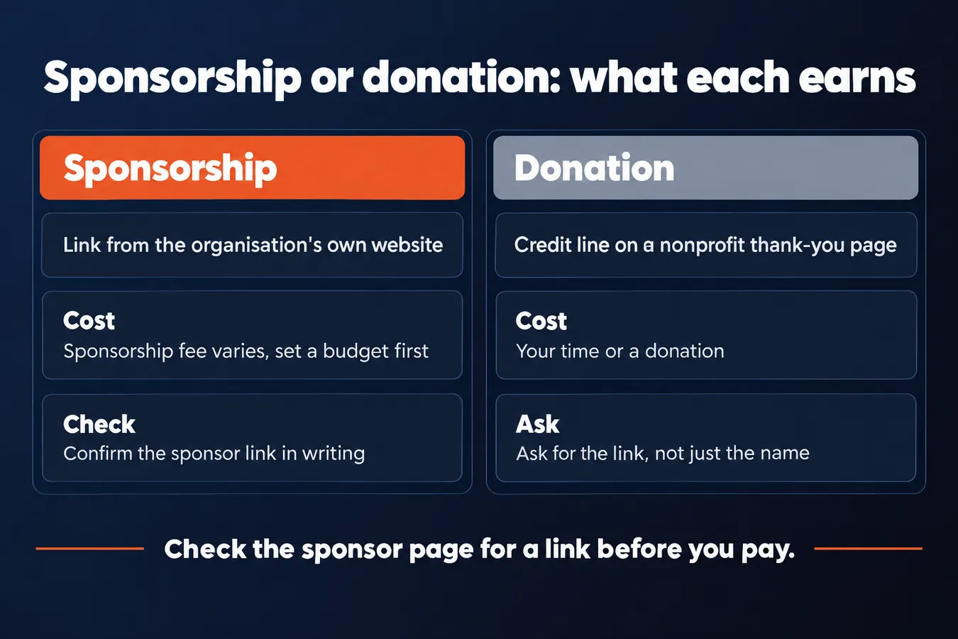 Sponsorship or donation: what each earns: Sponsorship Link from the organisation's own website, Donation Credit line on a nonprofit thank-you page, Cost Sponsorship fee varies, set a budget first, Cost Your time or a donation, Check Confirm the sponsor link in writing, Ask Ask for the link, not just