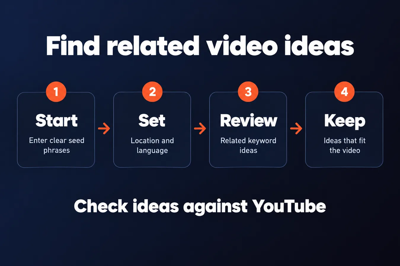 Find related video ideas: Start Enter clear seed phrases, Set Location and language, Review Related keyword ideas, Keep Ideas that fit the video