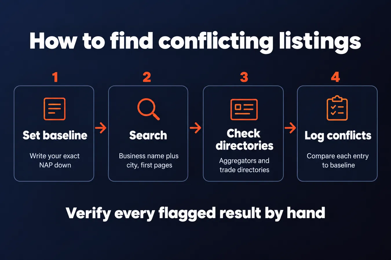 How to find conflicting listings: Set baseline Write your exact NAP down, Search Business name plus city, first pages, Check directories Aggregators and trade directories, Log conflicts Compare each entry to baseline