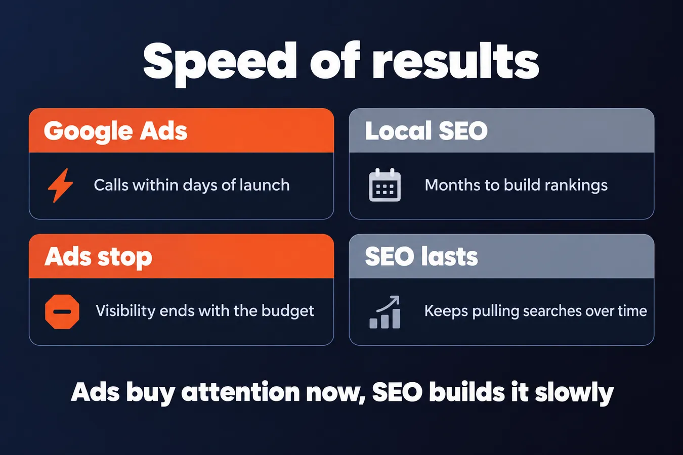 Speed of results: Google Ads Calls within days of launch, Local SEO Months to build rankings, Ads stop Visibility ends with the budget, SEO lasts Keeps pulling searches over time