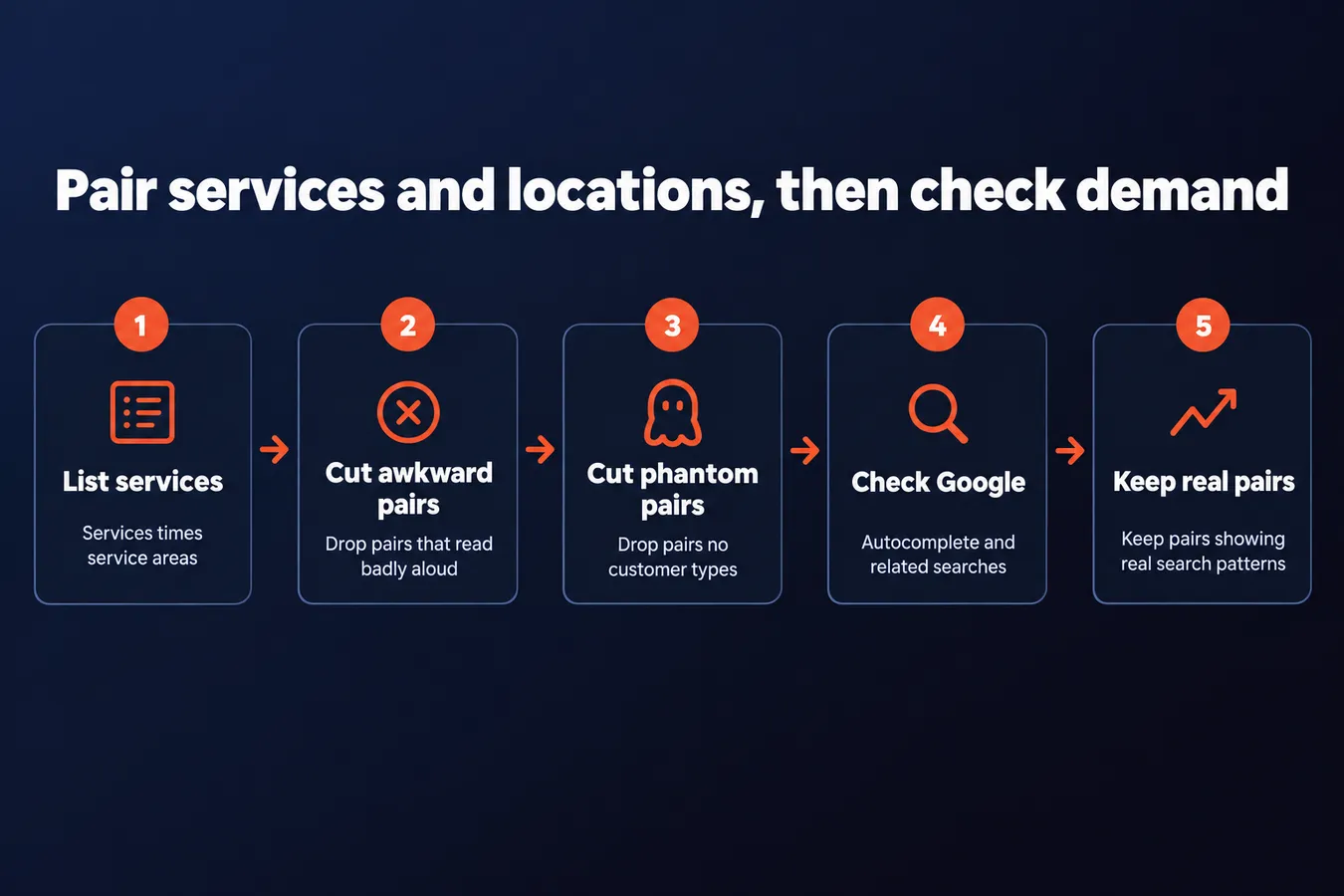Pair services and locations, then check demand: List services Services times service areas, Cut awkward pairs Drop pairs that read badly aloud, Cut phantom pairs Drop pairs no customer types, Check Google Autocomplete and related searches, Keep real pairs Keep pairs showing real search patterns