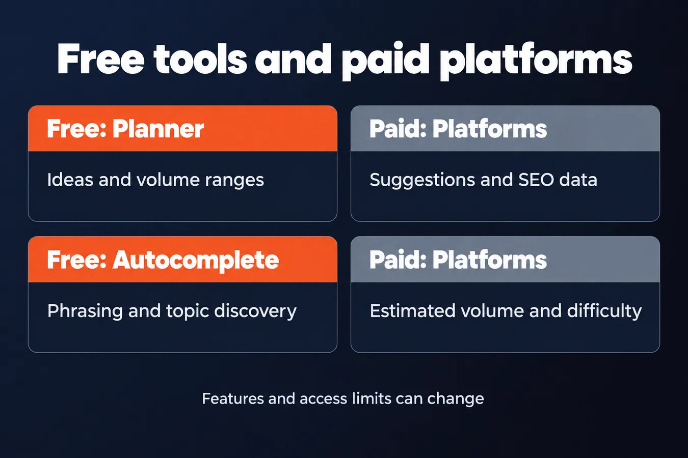 Free tools and paid platforms: Free: Planner Ideas and volume ranges, Paid: Platforms Suggestions and SEO data, Free: Autocomplete Phrasing and topic discovery, Paid: Platforms Estimated volume and difficulty