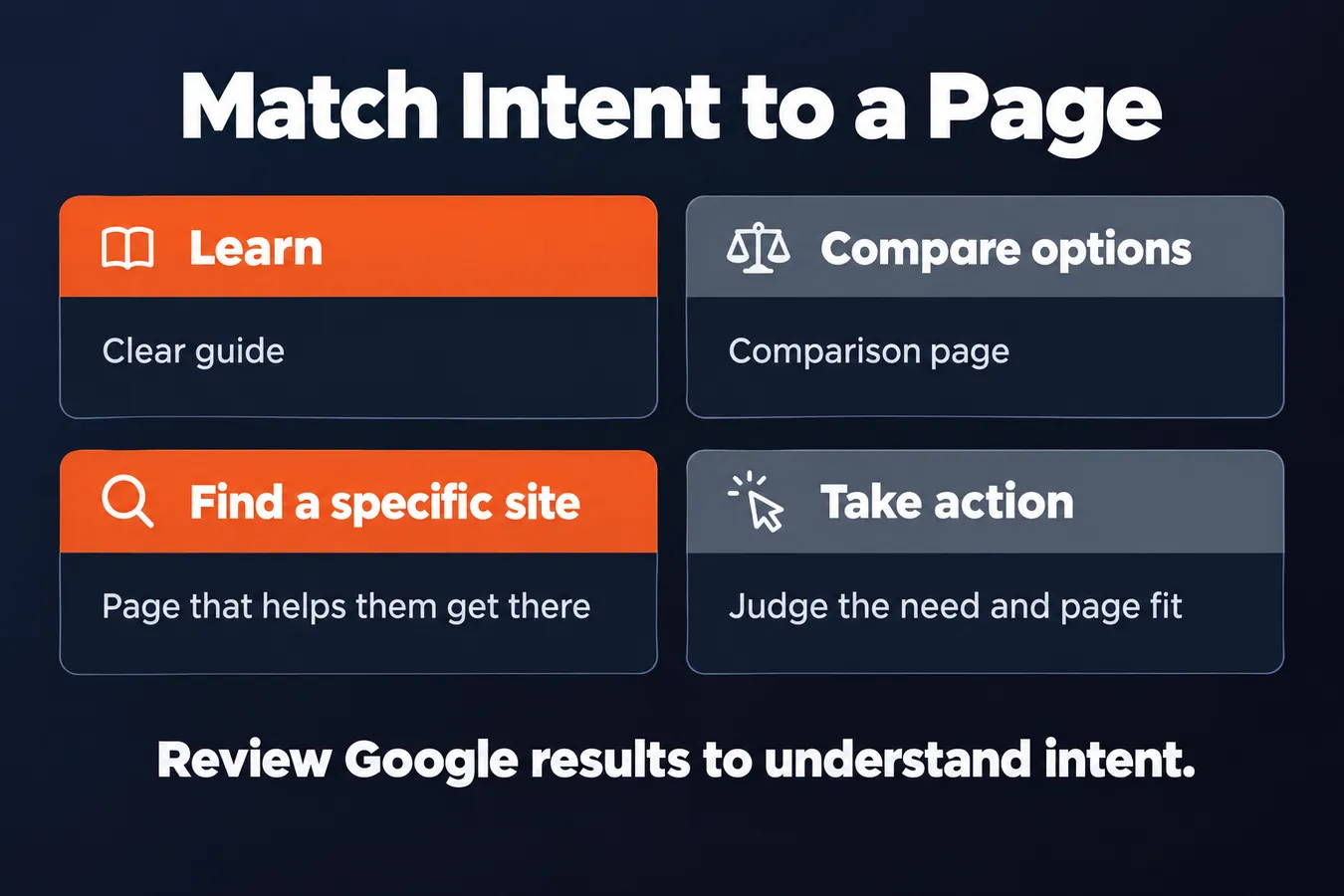 Match Intent to a Page: Learn Clear guide, Compare options Comparison page, Find a specific site Page that helps them get there, Take action Judge the need and page fit