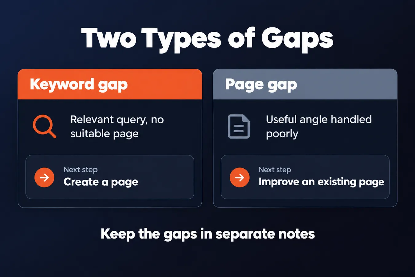 Two Types of Gaps: Keyword gap Relevant query, no suitable page, Page gap Useful angle handled poorly, Next step Create a page, Next step Improve an existing page