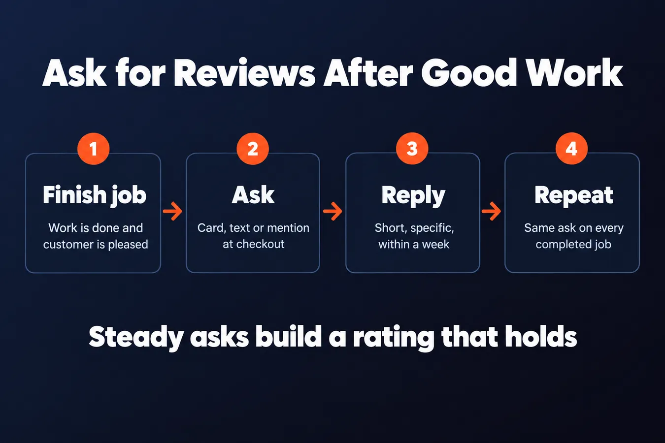 Ask for Reviews After Good Work: Finish job Work is done and customer is pleased, Ask Card, text or mention at checkout, Reply Short, specific, within a week, Repeat Same ask on every completed job