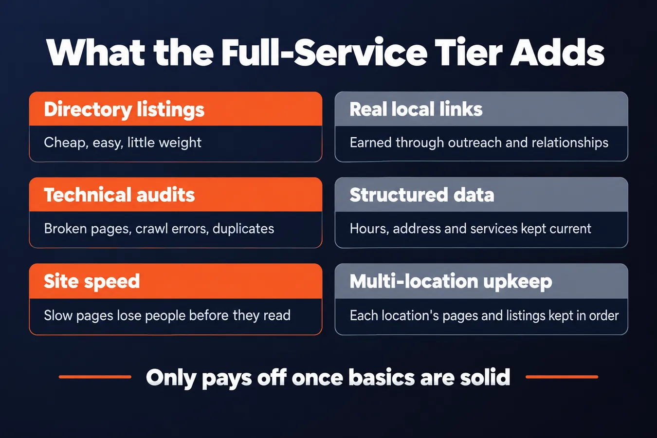 What the Full-Service Tier Adds: Directory listings Cheap, easy, little weight, Real local links Earned through outreach and relationships, Technical audits Broken pages, crawl errors, duplicates, Structured data Hours, address and services kept current, Site speed Slow pages lose people before they