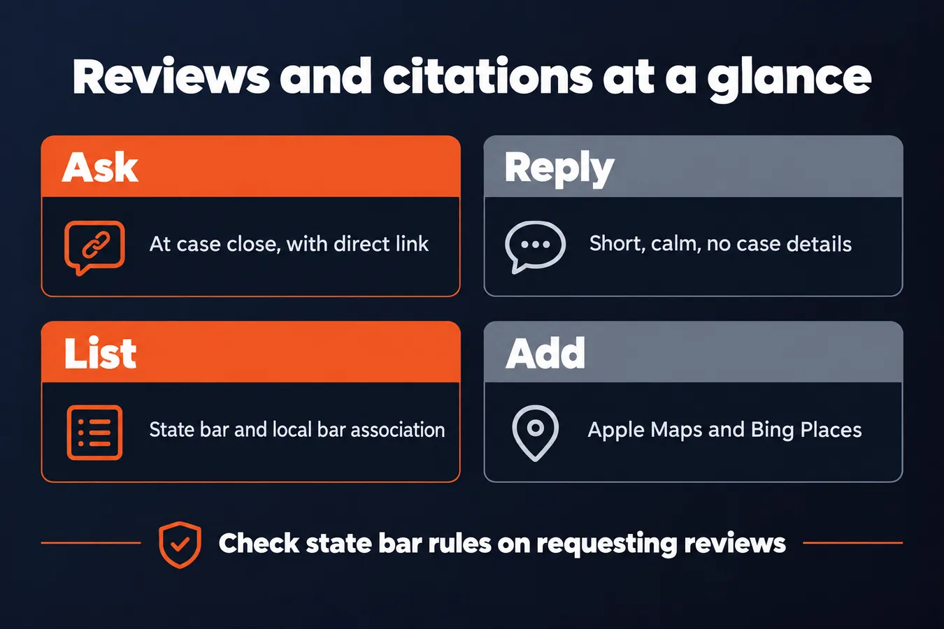Reviews and citations at a glance: Ask At case close, with direct link, Reply Short, calm, no case details, List State bar and local bar association, Add Apple Maps and Bing Places