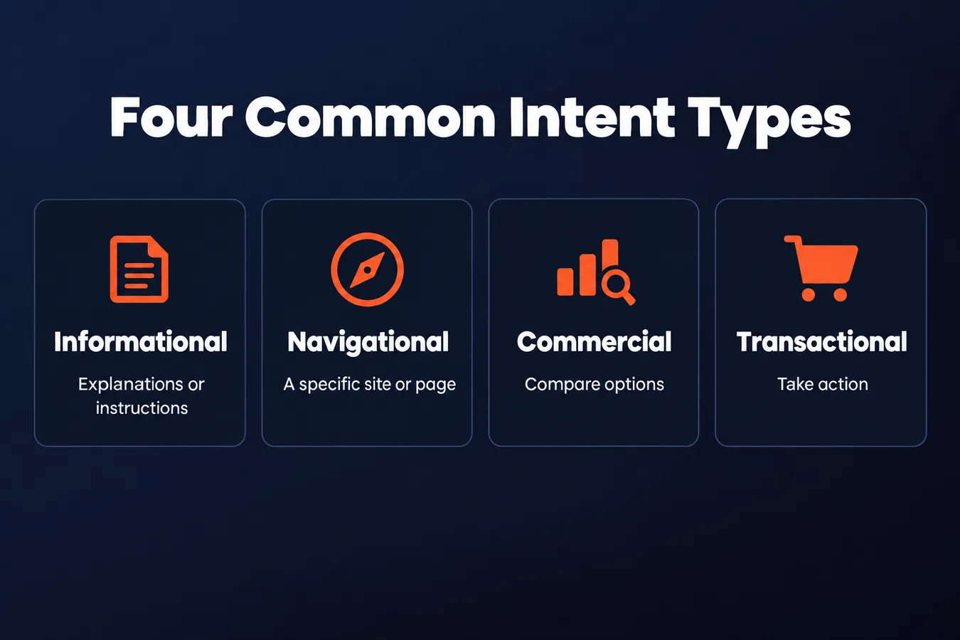 Four Common Intent Types: Informational Explanations or instructions, Navigational A specific site or page, Commercial Compare options, Transactional Take action