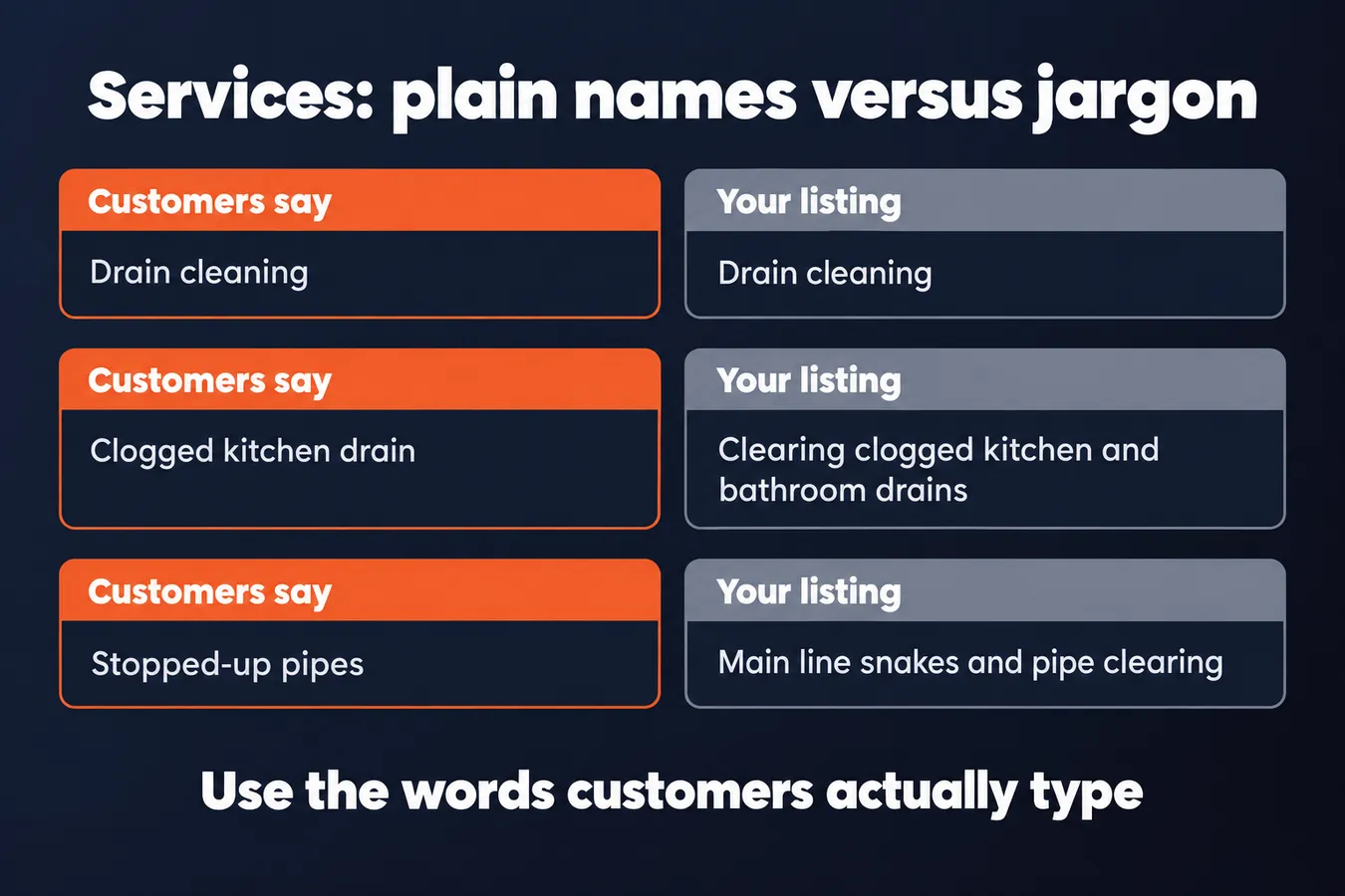 Services: plain names versus jargon: Customers say Drain cleaning, Your listing Drain cleaning, Customers say Clogged kitchen drain, Your listing Clearing clogged kitchen and bathroom drains, Customers say Stopped-up pipes, Your listing Main line snakes and pipe clearing