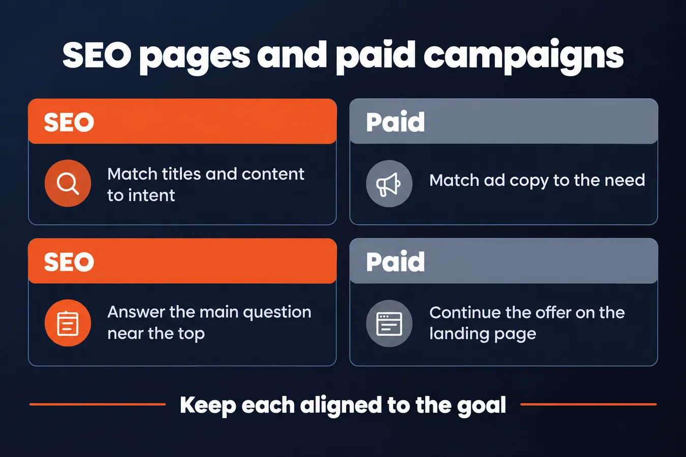 SEO pages and paid campaigns: SEO Match titles and content to intent, Paid Match ad copy to the need, SEO Answer the main question near the top, Paid Continue the offer on the landing page