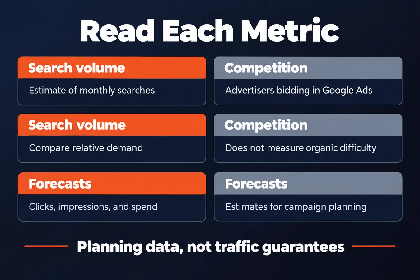 Read Each Metric: Search volume Estimate of monthly searches, Competition Advertisers bidding in Google Ads, Search volume Compare relative demand, Competition Does not measure organic difficulty, Forecasts Clicks, impressions, and spend, Forecasts Estimates for campaign planning