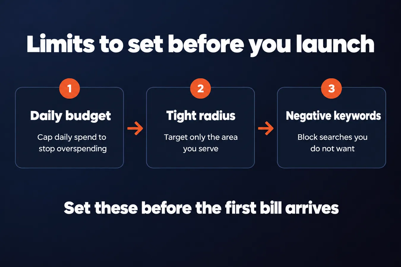 Limits to set before you launch: Daily budget Cap daily spend to stop overspending, Tight radius Target only the area you serve, Negative keywords Block searches you do not want