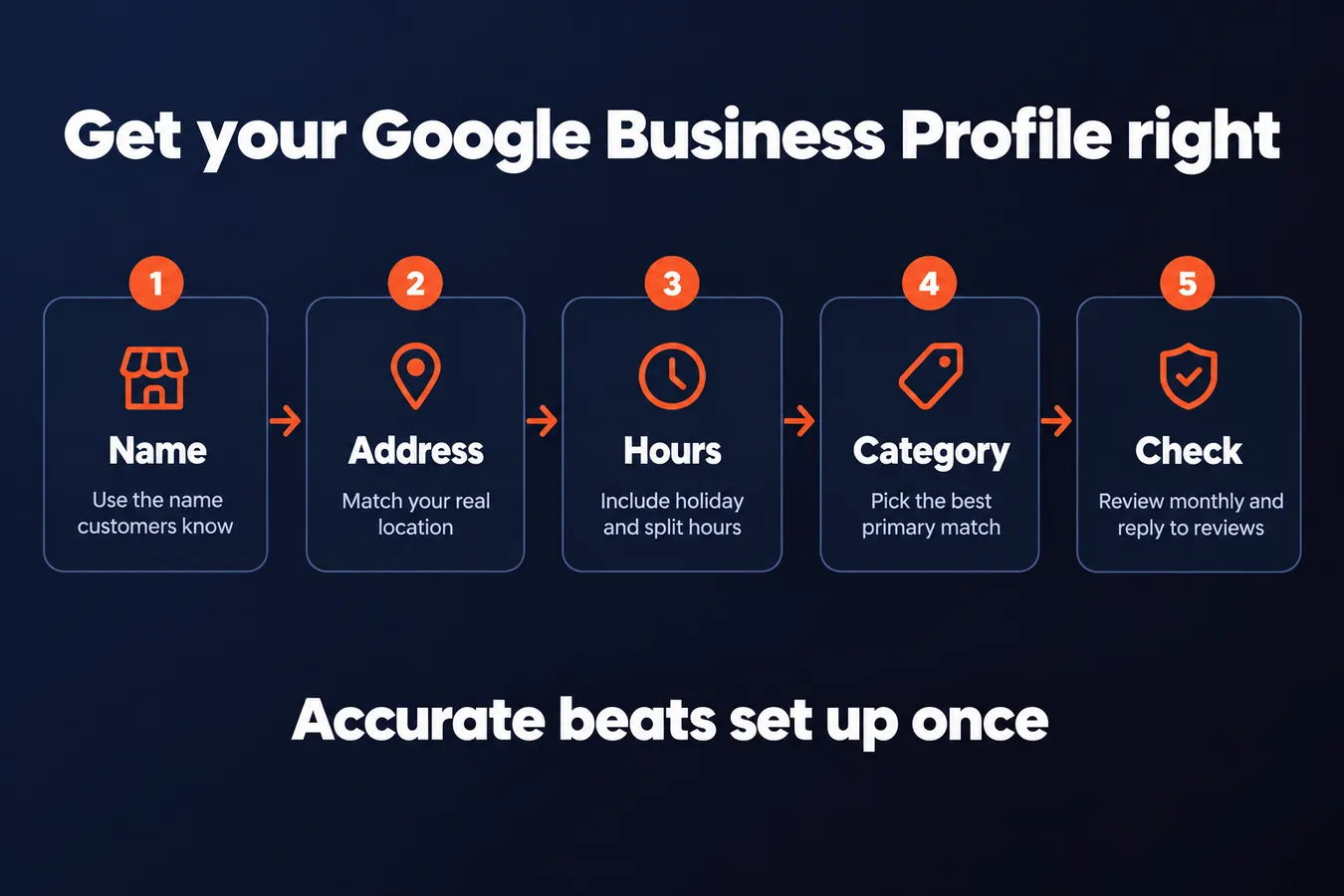 Get your Google Business Profile right: Name Use the name customers know, Address Match your real location, Hours Include holiday and split hours, Category Pick the best primary match, Check Review monthly and reply to reviews