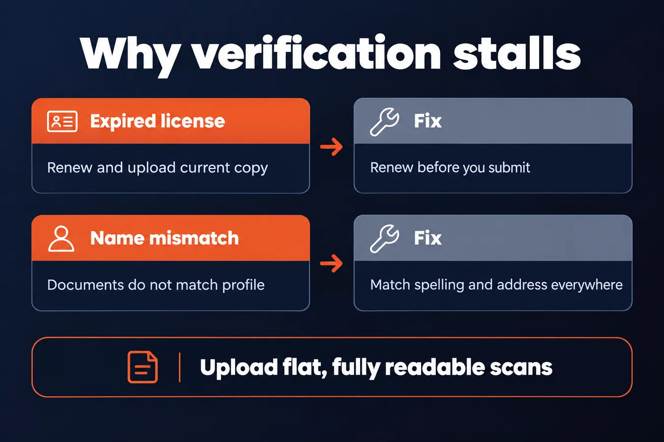 Why verification stalls: Expired license Renew and upload current copy, Fix Renew before you submit, Name mismatch Documents do not match profile, Fix Match spelling and address everywhere