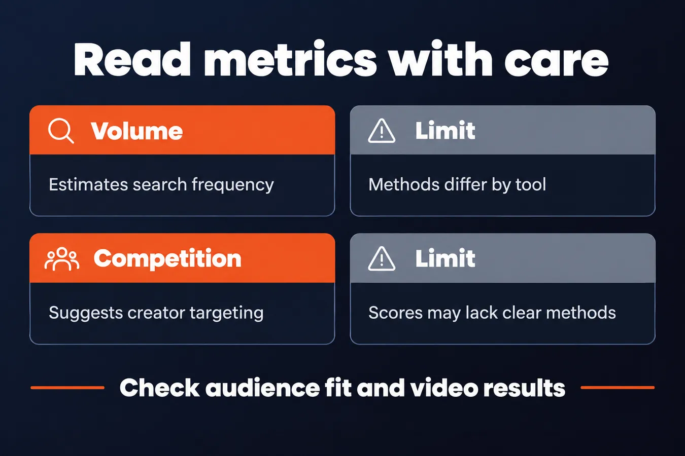 Read metrics with care: Volume Estimates search frequency, Limit Methods differ by tool, Competition Suggests creator targeting, Limit Scores may lack clear methods