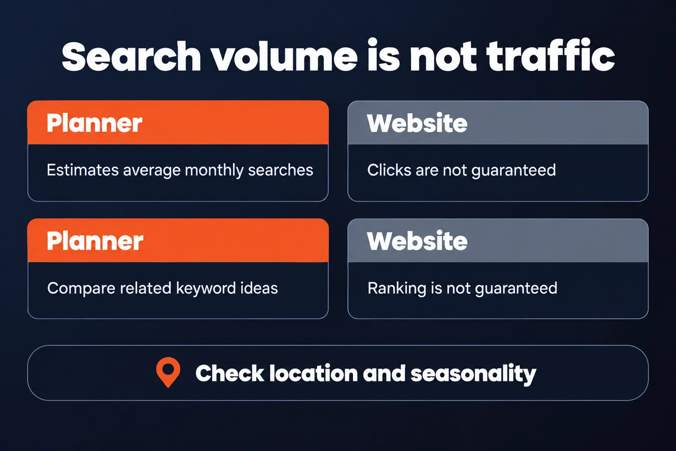 Search volume is not traffic: Planner Estimates average monthly searches, Website Clicks are not guaranteed, Planner Compare related keyword ideas, Website Ranking is not guaranteed